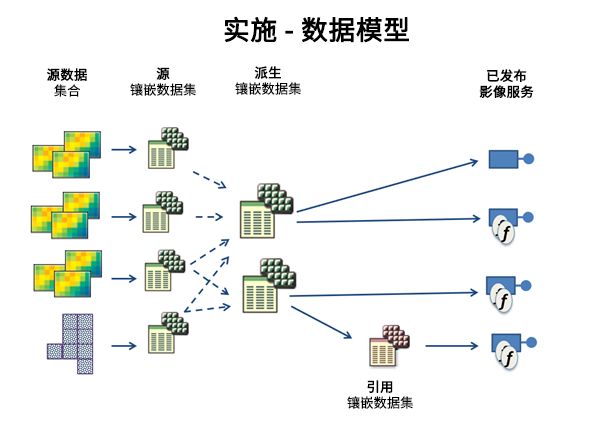 源、派生、引用和发布镶嵌数据集