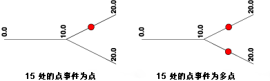 单点事件和多点事件的区别