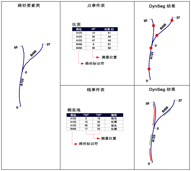 线和点事件表示例