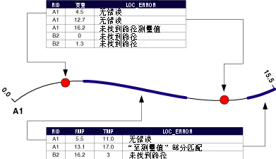 将为点事件和线事件显示事件定位错误。