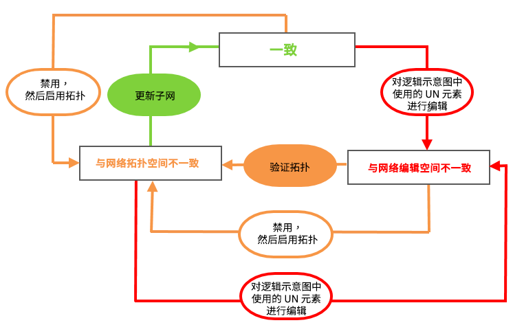 子网系统逻辑示意图的一致性状态