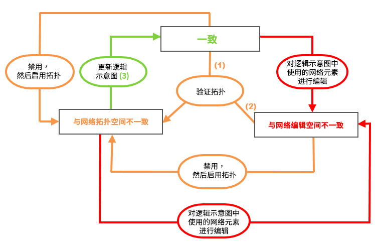 非系统网络逻辑示意图上涉及网络空间的一致性状态