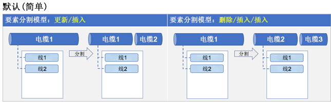 对简单关系类类型使用默认值的关系类分割策略