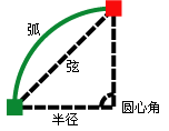 角度、弧、弦和半径图