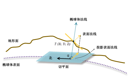 测地线坡向计算