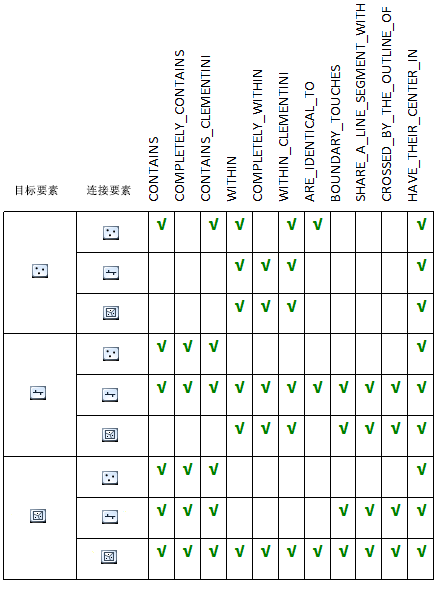 按要素类型组合划分的有效空间关系