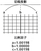 投影栅格 - 比例因子