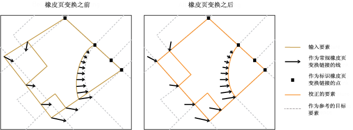 橡皮页变换要素