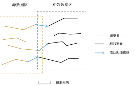 生成边匹配链接