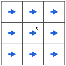 3 x 3 栅格，每个像元中的箭头指示西风