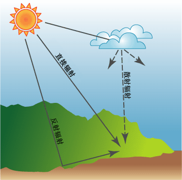 入射太阳辐射被截取成直射部分、散射部分和反射部分。