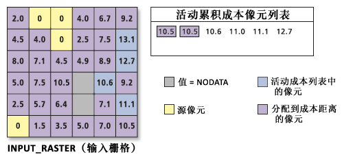 处理积累成本值列表