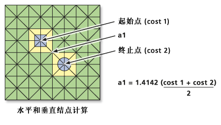 对角像元的成本计算