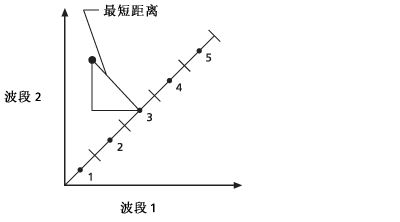 计算出各点与平均中心点之间的距离。