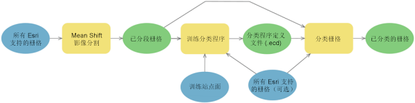 面向对象的要素提取工作流