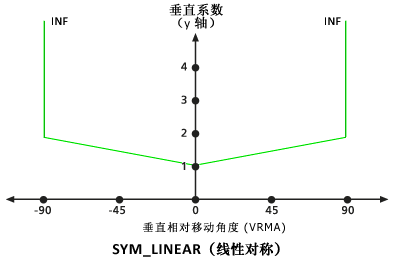默认对称线性垂直系数图