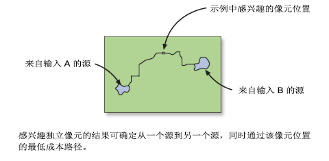 生成的已合并累积成本栅格，重点关注单一像元