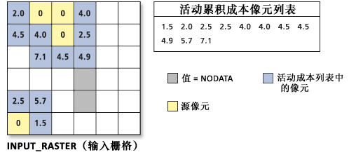 排序后的累积成本值列表