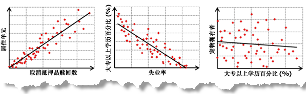 正关系、负关系、不相关