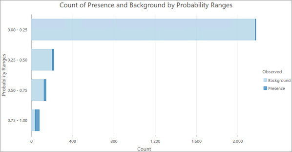 按概率范围计算的存在和背景计数图表
