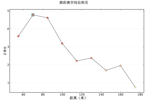 增量空间自相关示意图