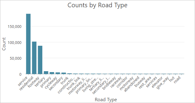 按类型显示道路数量的条形图