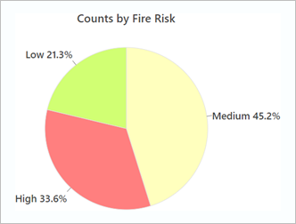 火灾风险高中低的饼图