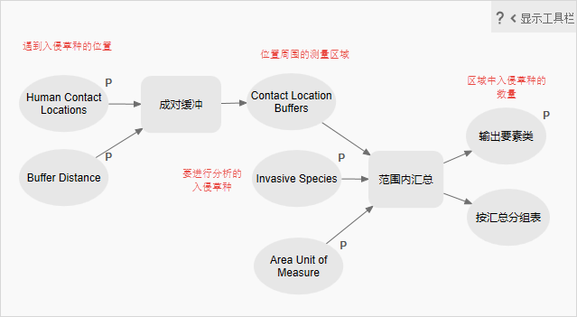 汇总入侵物种模型的视图