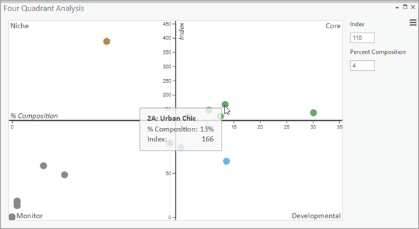 Four Quadrant Analysis pane with demographic information