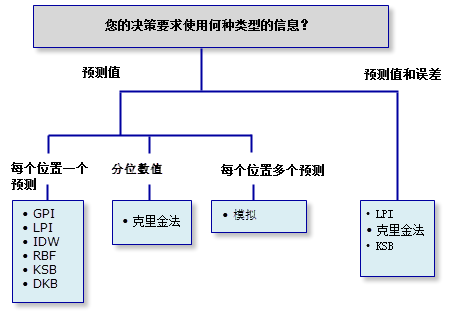 决策要求