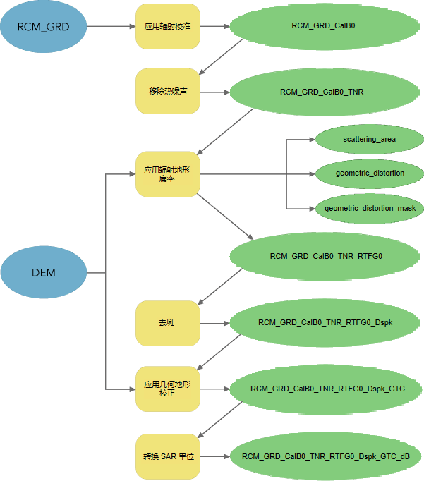 用于处理来自 RCM GRD 的分析即用型影像数据的工作流