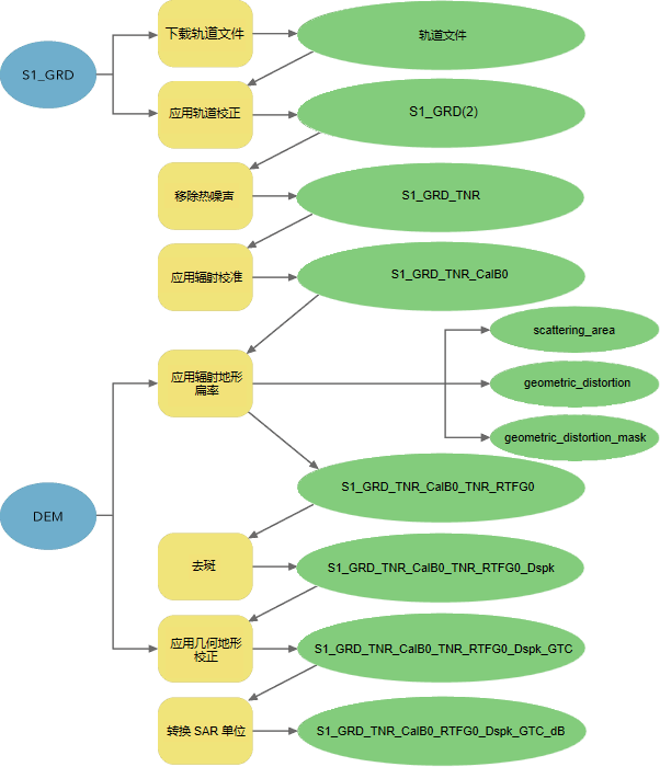 用于处理来自 Sentinel-1 GRD 的分析即用型影像数据的工作流