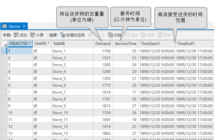 商店要素图层的属性表中包含有关要送货商品的总重量、服务时间以及商店接受送货的时间窗等相关信息