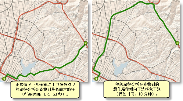 非等级路径分析与等级路径分析之间的比较