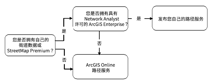 何时使用 ArcGIS Online 路径服务与发布自己的路径服务
