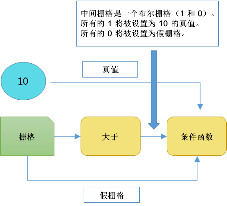 条件运算函数描述