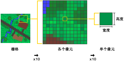 方形栅格像元