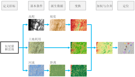 样本适宜性建模工作流