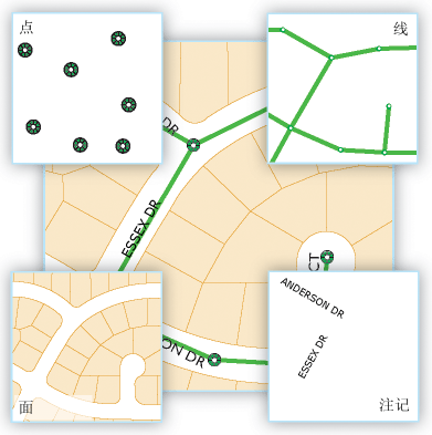在地图上表示的点、线、面和注记要素类