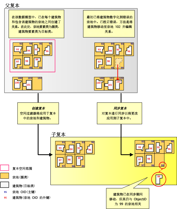 目标复本地理数据库中不存在源行的示例