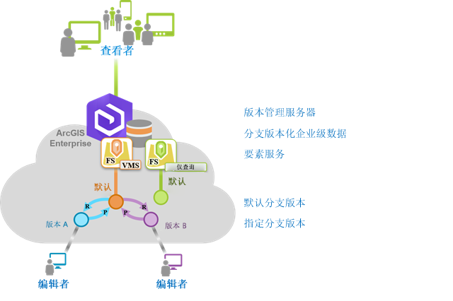 使用分支版本化数据通过发布仅查询要素服务和可编辑要素服务来支持编辑者和查看者。