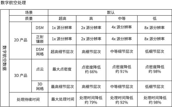 数字航空影像的产品质量和处理性能设置