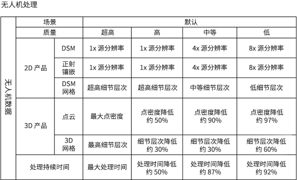 无人机影像的产品质量和处理性能设置