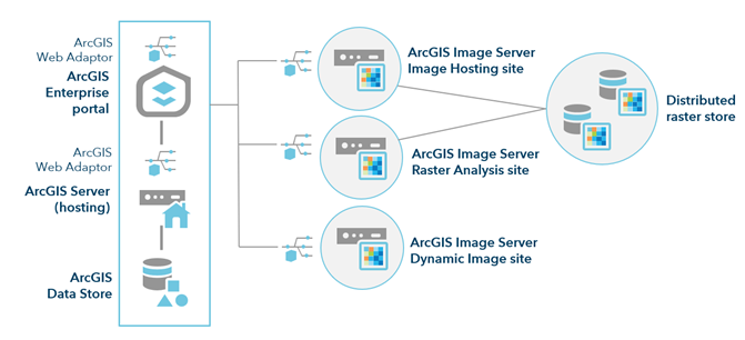 具有栅格分析部署的 ArcGIS Enterprise