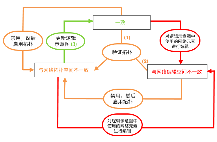 非系统网络逻辑示意图上涉及网络空间的一致性状态