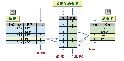 多对多关系需要使用中间表。