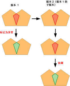 示例 2：异常