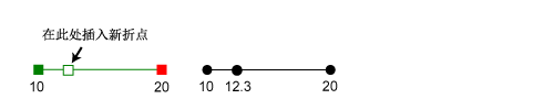 插入折点