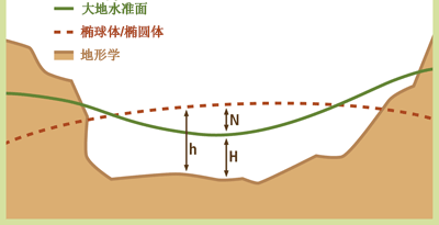 大地水准面加大地水准面和椭圆体高度的插图