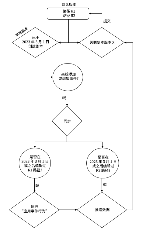 同步后的路径和应用的事件行为